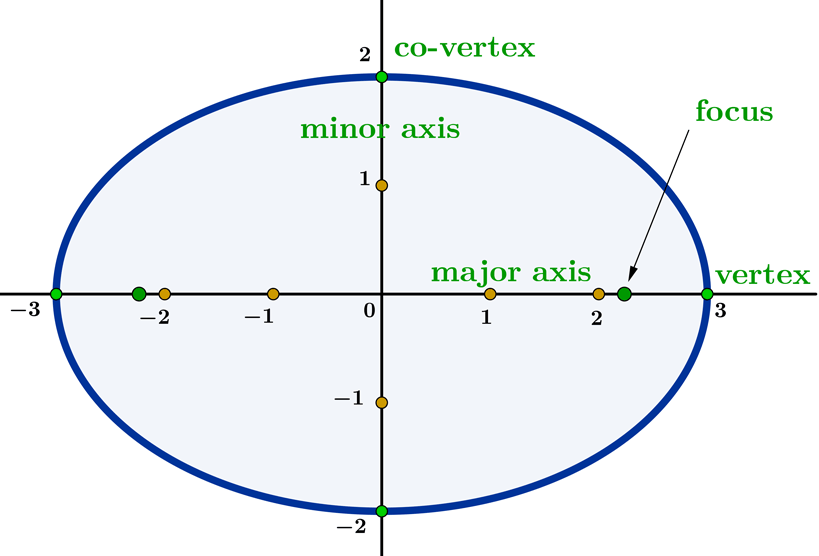 ellipse showing all elements