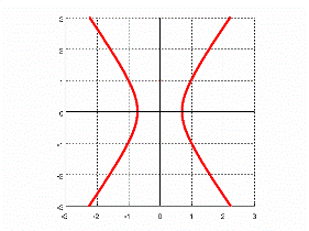 Hyperbola solution