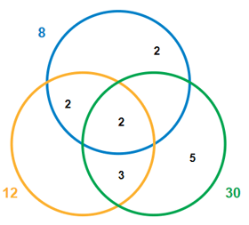 Venn diagram for LCM of numbers 8, 12 and 30.