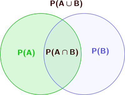 probability rules on a Venn diagram