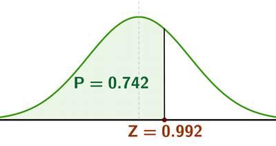 Z score curve for p=0.742