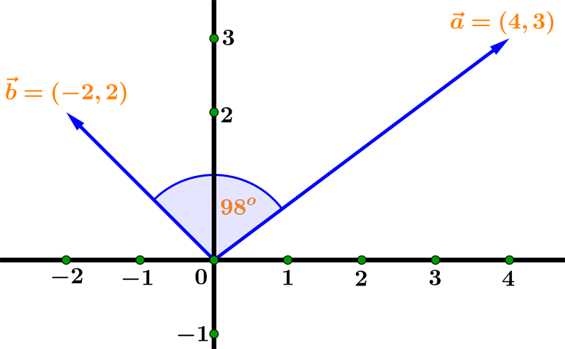 vector angle between two vectors